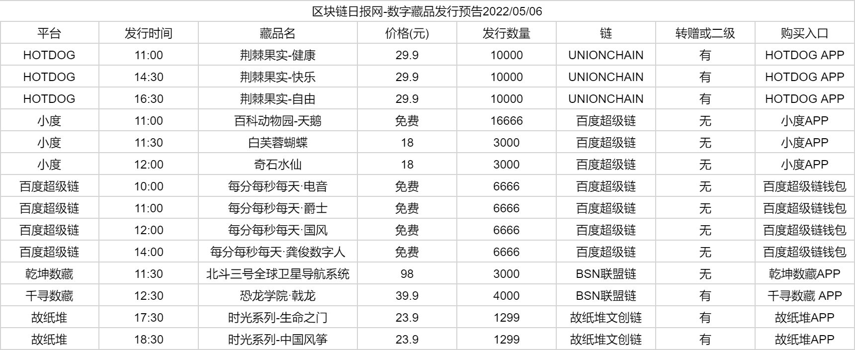 数字藏品发行预告-2022年5月6日