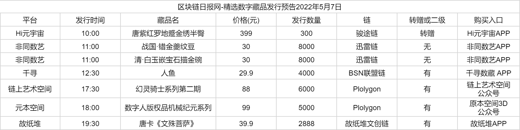 数字藏品发行预告-2022年5月7日