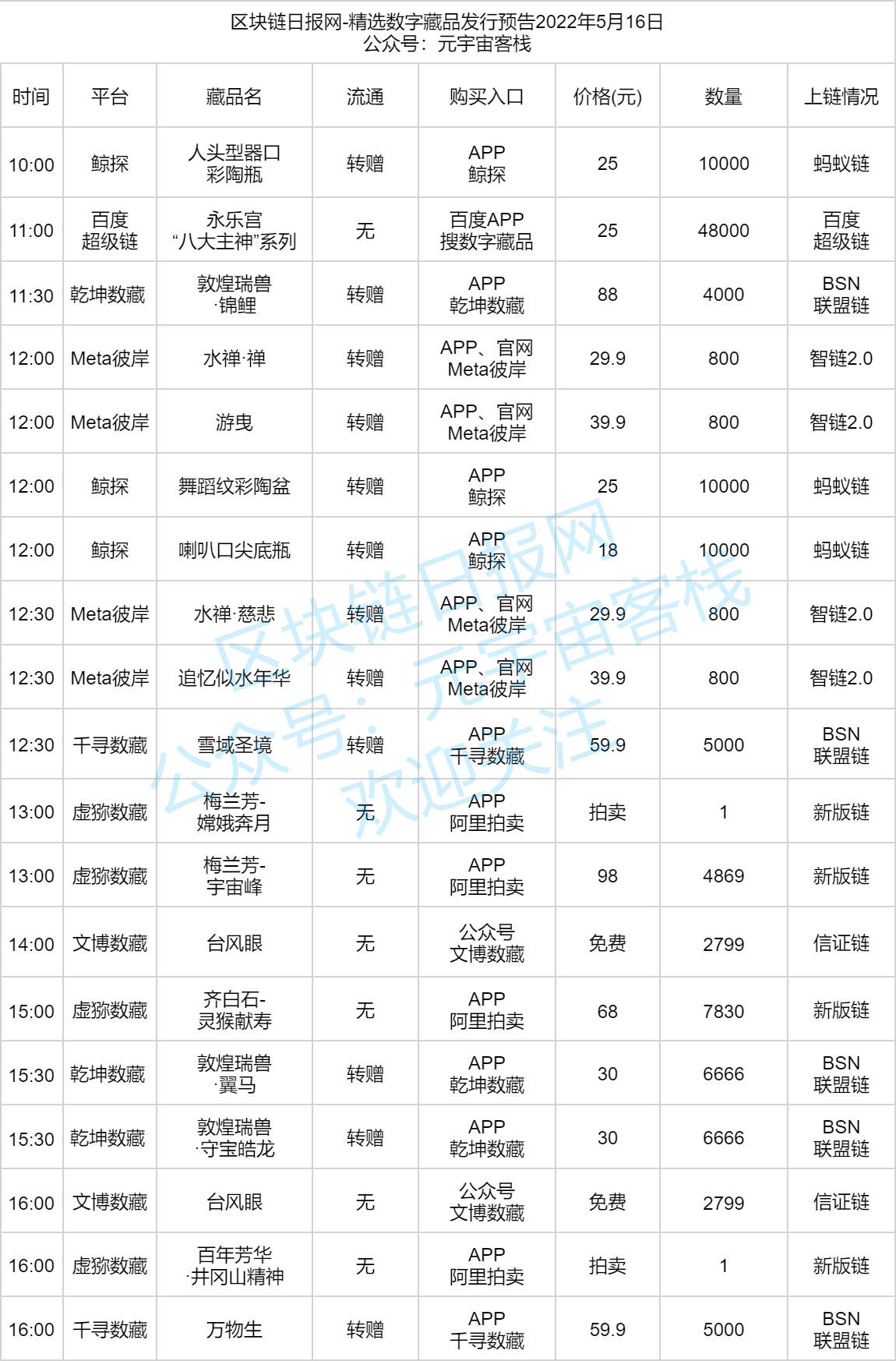 数字藏品发行预告-2022年5月16日