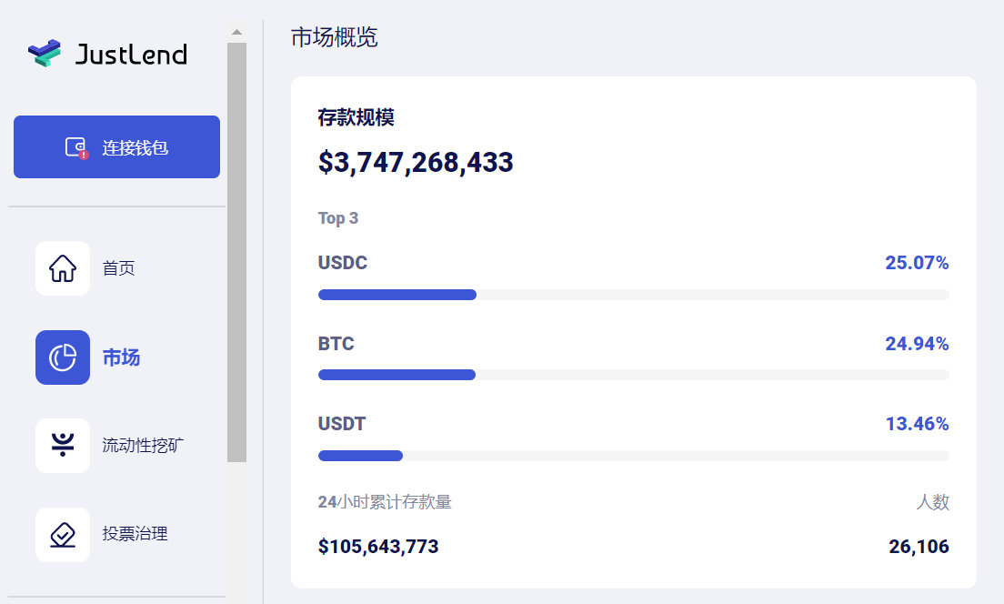 JustLend存款规模突破37.4亿美金