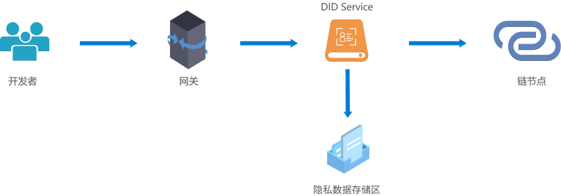 DID数字身份服务简介