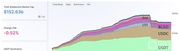 稳定币市场目前占 1.07 万亿美元加密市场总额的 14.2%