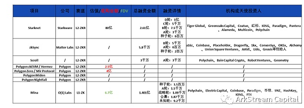 ZK扩容项目估值最高的是Starkware，高达80亿