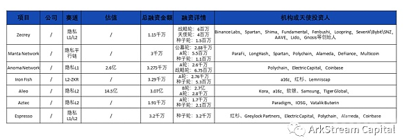 ZK扩容项目估值最高的是Starkware，高达80亿