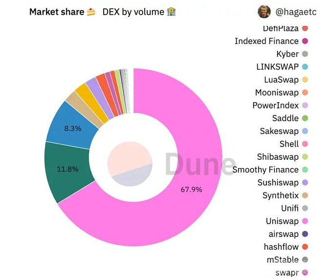 Uniswap是以太坊L1上交易量最大的去中心化交易所