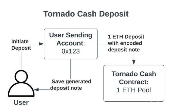 美国财政部外国资产控制办公室(OFAC)制裁了TornadoCash