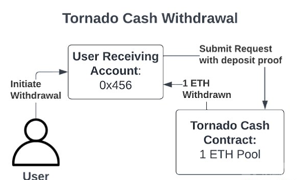 美国财政部外国资产控制办公室(OFAC)制裁了TornadoCash