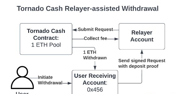 美国财政部外国资产控制办公室(OFAC)制裁了TornadoCash