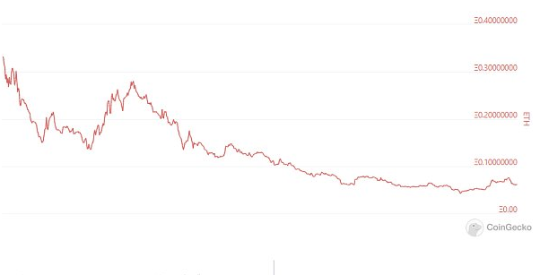 绝大部分DeFi代币的情况甚至比BTC和ETH还要惨