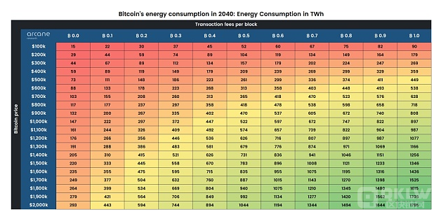 是什么决定了比特币未来的能源消耗？