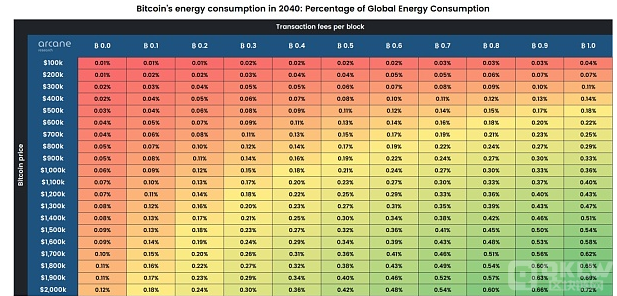 是什么决定了比特币未来的能源消耗？