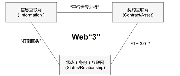 “WebIII”不是一个完美世界——“中心化”依然不可或缺