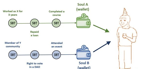 三组Web3数字身份参与者