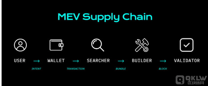 MEV是矿工可以从操控交易中提取的ETH总额