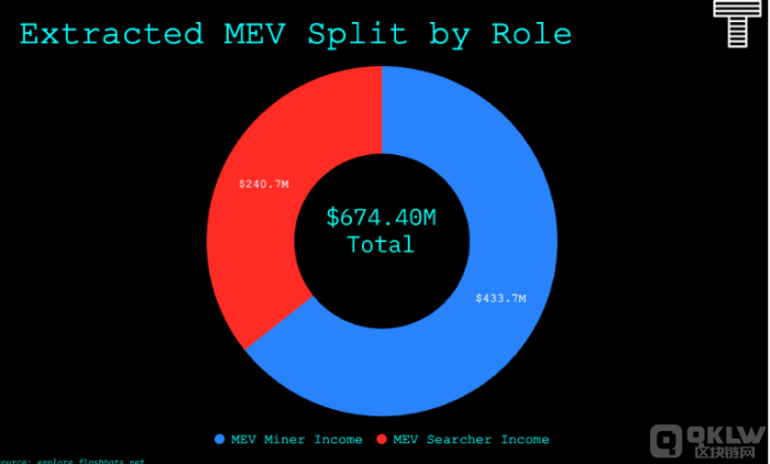 MEV是矿工可以从操控交易中提取的ETH总额