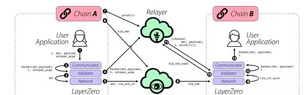 LayerZero是如何实现全链互操作性的