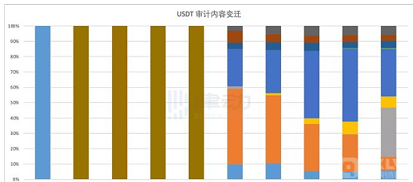 稳定币龙头USDT发布了新的第三方审查报告