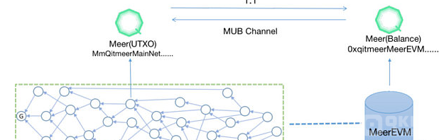 详解MeerEVM：MeerDAG共识下的智能合约执行引擎