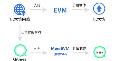 详解MeerEVM：MeerDAG共识下的智能合约执行引擎