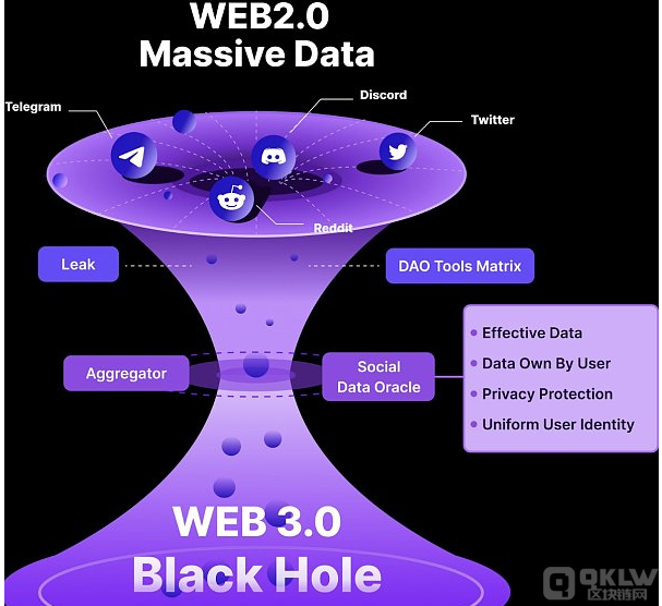 无数SBT总和形成Web3世界身份