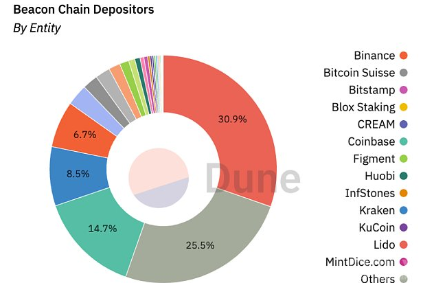 深入分析以太坊合并后的监管和应用层问题