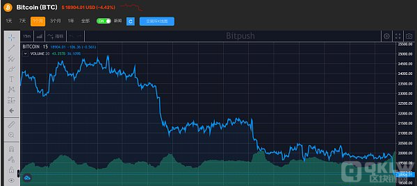 市场动荡加剧比特币两个月来首次跌破1.9万美元