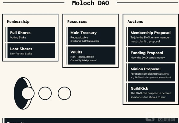 详解MolochDAO特性与治理模式