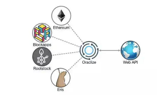 预言机：链接加密世界与现实世界的桥梁