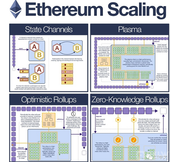 <b>一文了解以太坊扩容技术的发展历程</b>
