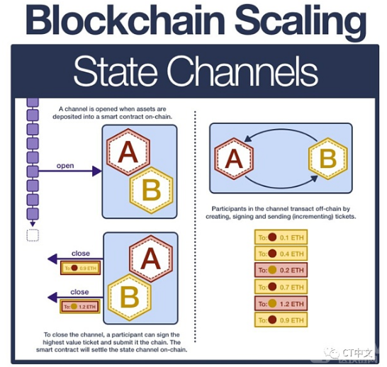 一文了解以太坊扩容技术的发展历程