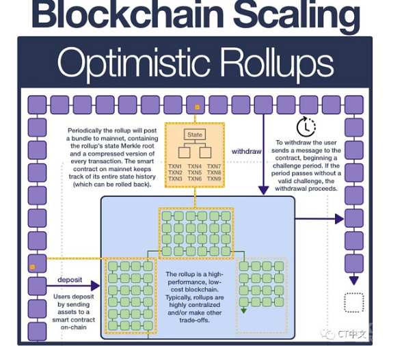 一文了解以太坊扩容技术的发展历程
