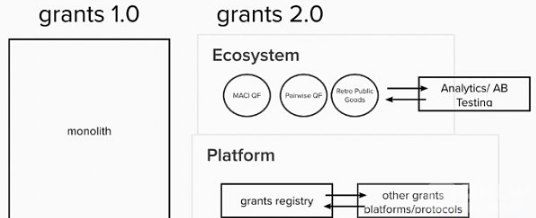 Gitcoin是什么？GitcoinGrants2.0将解决什么问题？