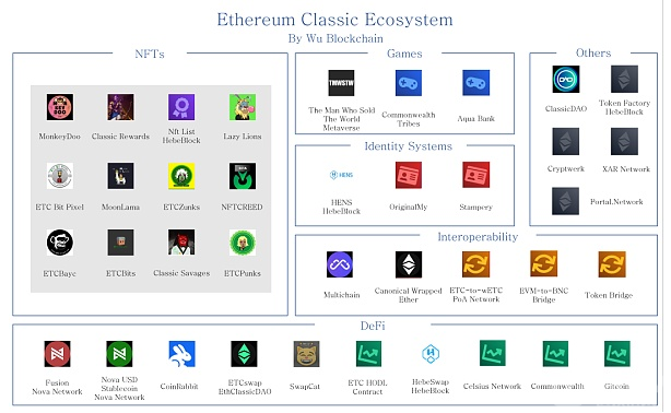ETC承接ETHPOW？老牌公链ETC链上38个项目生态现状