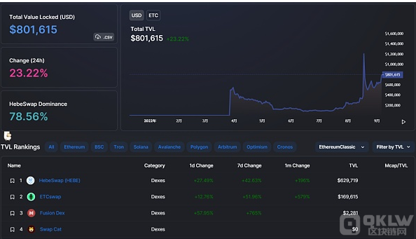 ETC承接ETHPOW？老牌公链ETC链上38个项目生态现状