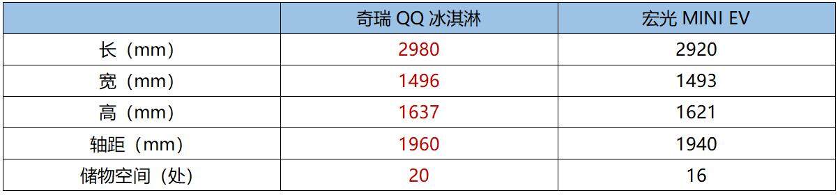 实力比拼 奇瑞QQ冰淇淋 VS宏光MINI EV谁更贴心？