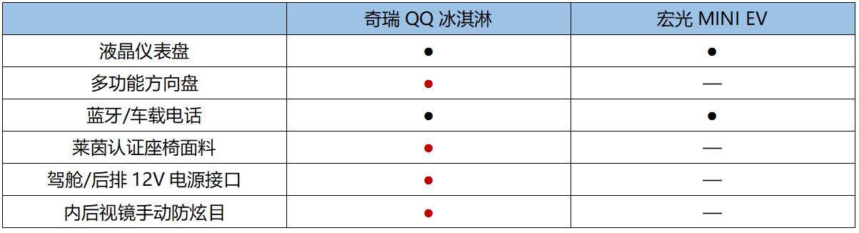 实力比拼 奇瑞QQ冰淇淋 VS宏光MINI EV谁更贴心？