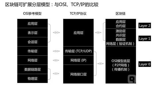 区块链的价值捕获在协议层还是应用层？在应用层的协议