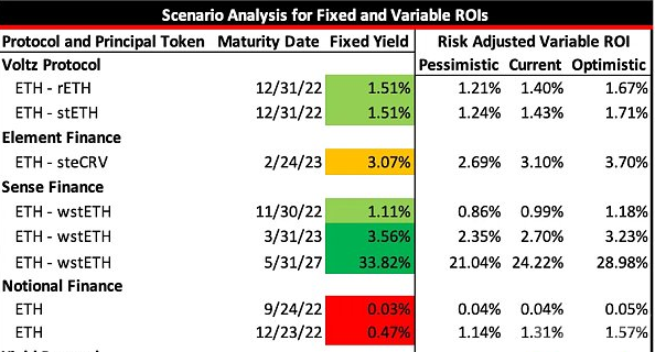 一文了解4种DeFi固定利率解决方案