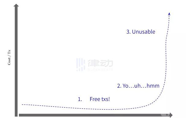 以太坊Gas费真的越低越好吗