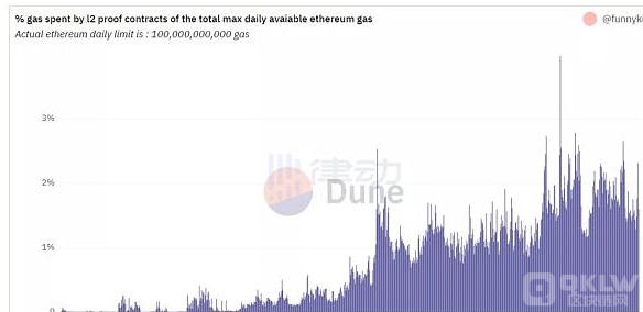 以太坊Gas费真的越低越好吗