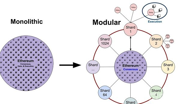 以太坊的模块化未来：通向世界计算机之路