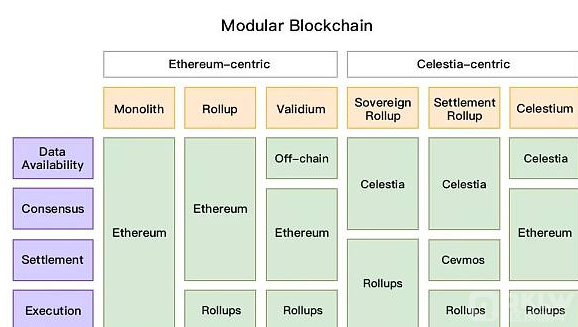 以太坊的模块化未来：通向世界计算机之路
