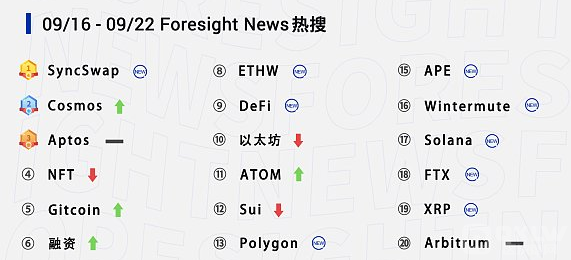 「SyncSwap」登顶「Cosmos」热度攀升