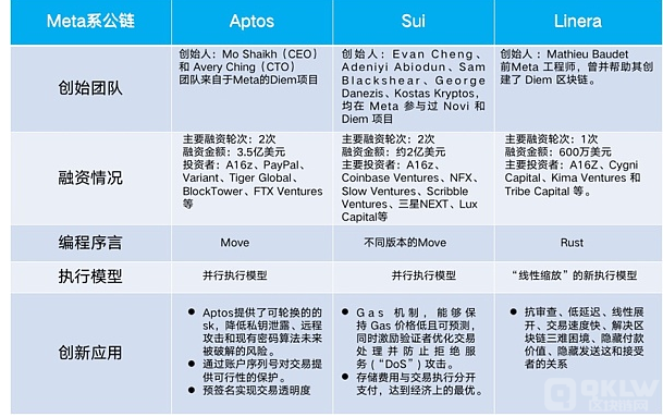 Layer1新方向Meta系公链Aptos、Sui、Linera盘点