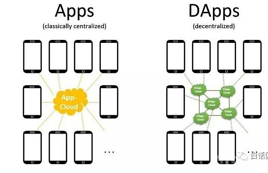 DApp这么火是手机App的升级版吗？