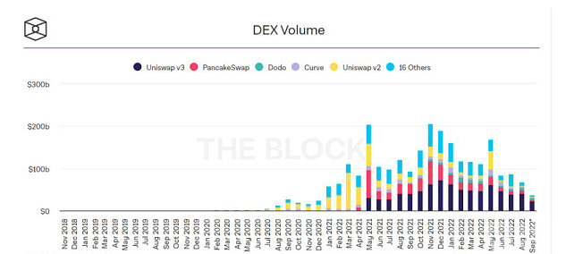 全方位解读DEX赛道现状：60个头部DEX5大趋势