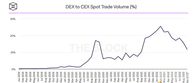 全方位解读DEX赛道现状：60个头部DEX5大趋势