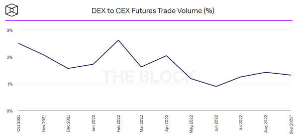 全方位解读DEX赛道现状：60个头部DEX5大趋势