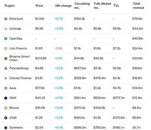 全方位解读DEX赛道现状：60个头部DEX5大趋势