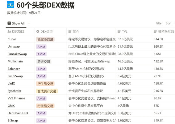 全方位解读DEX赛道现状：60个头部DEX5大趋势